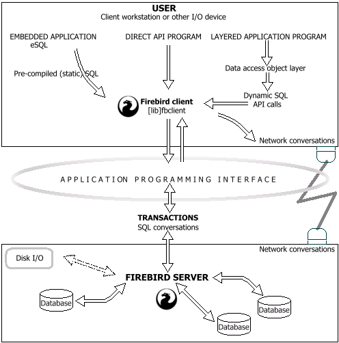 The Firebird client/server model