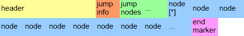 New ODS11 structure