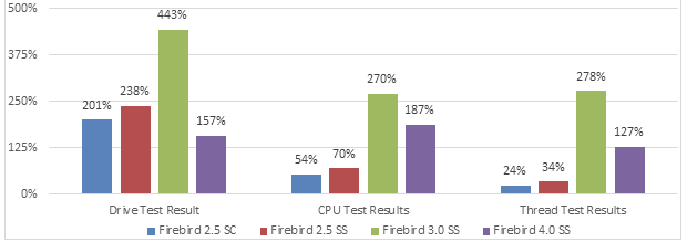 wrong performance test results