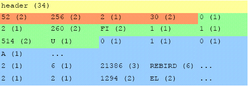 Example data ((x) = size in x bytes)